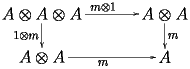 \[ 
      \xymatrix{ 
         A\otimes A\otimes A\ar[rr]^{m\otimes 1}\ar[d]_{1\otimes m} & 
         & 
         A\otimes A\ar[d]^m 
       \\ 
         A\otimes A\ar[rr]_m & 
         & 
         A 
       } 
     \] 